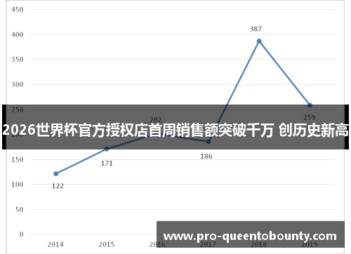 2026世界杯官方授权店首周销售额突破千万 创历史新高 2026世界杯官方授权店首周销售额突破千万 创历史新高